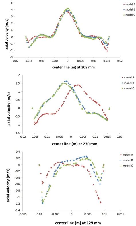 The Axial Velocity Profiles As A Function Of Radius At Different Axial