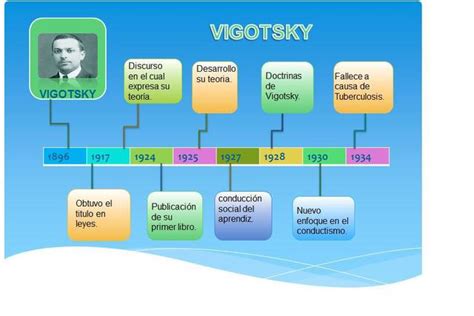 Línea De Tiempo Sobre El Concepto De Pedagogía Y Teorías Del Aprendizaje Significativo Timeline