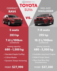 Toyota SUVs: RAV4 vs. Highlander - Kingston Toyota