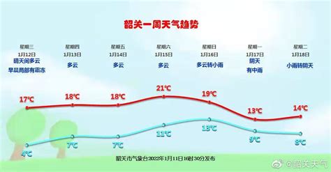 韶关已发布寒冷黄色预警信号，最低1℃！ 影响 潘俊宇 多云