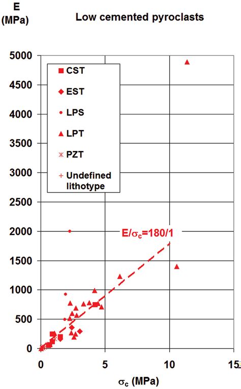 Relationship Between Uniaxial Compressive Strength σ C And Elastic