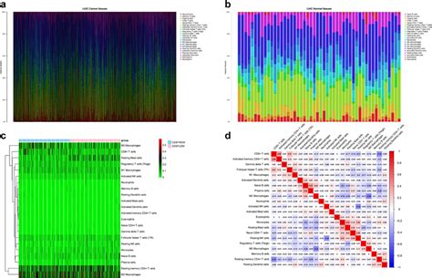 Landscape Of Immune Cell Infiltration In Hcc By Cibersort A B The