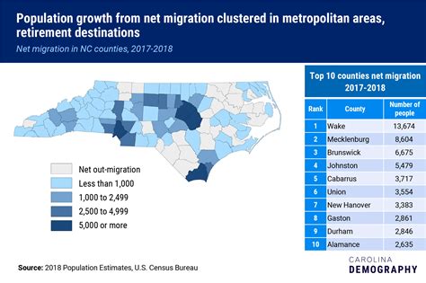 These NC counties are experiencing the largest population gains from net migration | Carolina ...