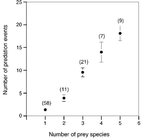 Numbers Of Predation Events Mean Se And Cumulative Numbers Of