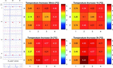 Heating Maps At 30min1h2h3h On Benchtsglrrcf With 11 V