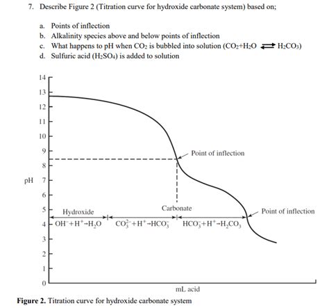 Solved 7 Describe Figure 2 Titration Curve For Hydroxide