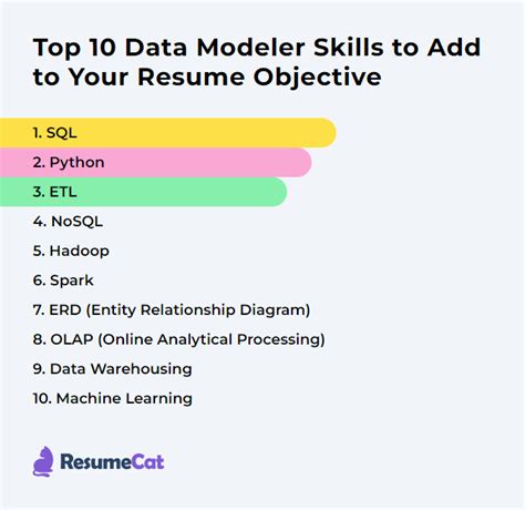 Top 16 Data Modeler Resume Objective Examples Resumecat