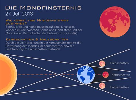 Blutmond Naturschauspiel Am 27 Juli