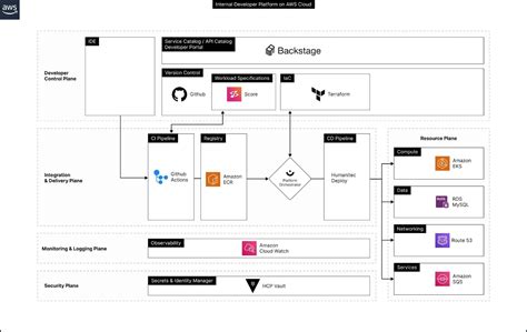 platform   product  evolution  devops  platform engineering