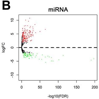 Volcano Plots Showing The Differential Expression Of Rnas Lncrnas