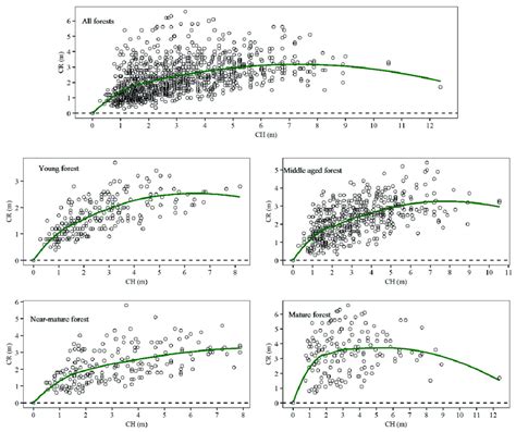 Cr And Ch Plotted With A Local Regression Loess Smoothing Curve All