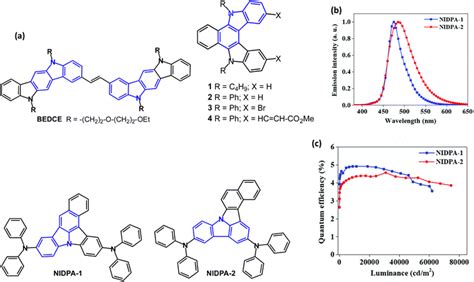 A Review Of Fused Ring Carbazole Derivatives As Emitter Andor Host