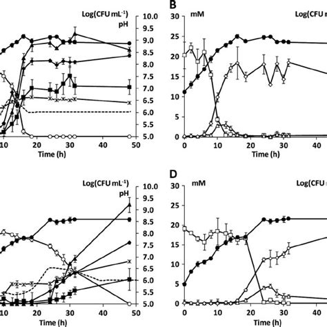 Growth In Log Cfu Ml Ϫ 1 Of Lactobacillus Sakei Ctc 494 In A