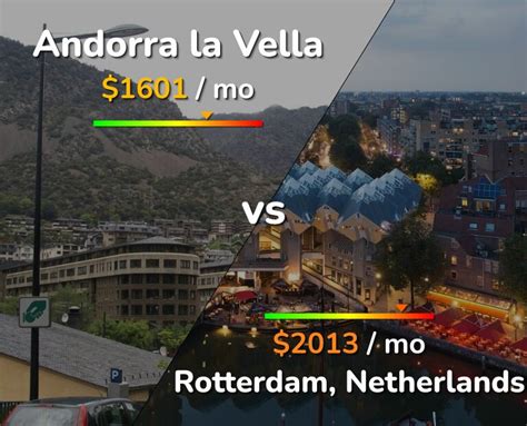 Andorra La Vella Vs Rotterdam Comparison Cost Of Living