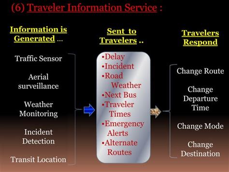 Intelligent Transportation System | PPT