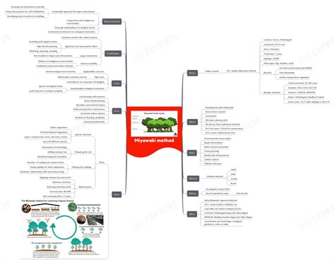 The Miyawaki Method A Revolution In Reforestation Upsc