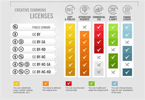 What Are The Different Types Of Creative Commons Licenses Posetest