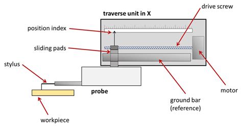 Introduction to stylus profilometers - Surface Metrology Guide - Digital Surf