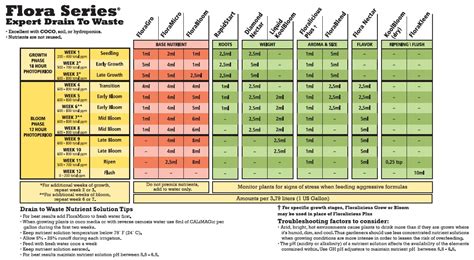 General Hydroponics Flora Series Feeding Charts