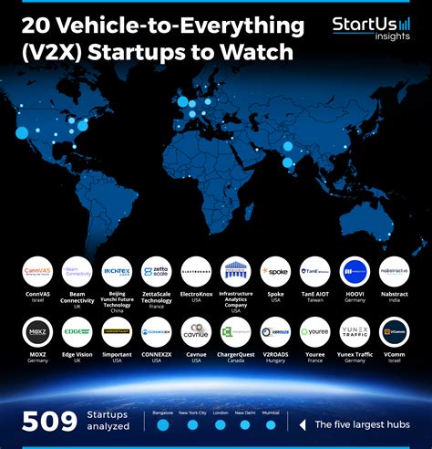 Explore Novel V X Startups To Watch In Startus Insights