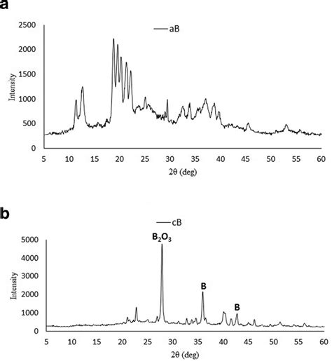 Xrd Pattern Of A Amorphous Boron Particles B Crystalline Boron