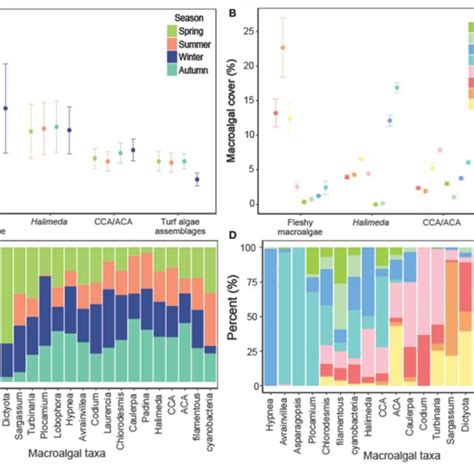 The Cover Of Macroalgae And The Composition Of Macroalgal Taxa Or