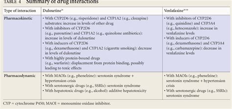 Table From Review Of Duloxetine And Venlafaxine In Depression