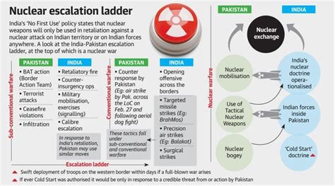 The Ambiguity In Indias Nuclear No First Use Policy Youth Ki Awaaz