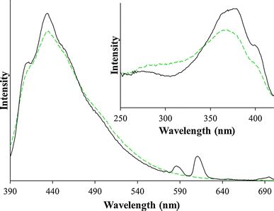 Room Temperature Photoluminescence Emission Spectra Of Eu Exchanged