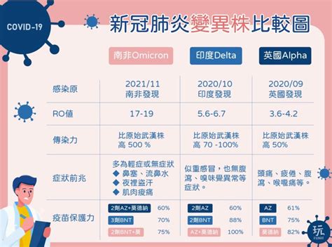 輕症omicron似感冒我該如何分辨？春節過年期間如何有效降低染疫風險？ 好好玩 Funit 2024