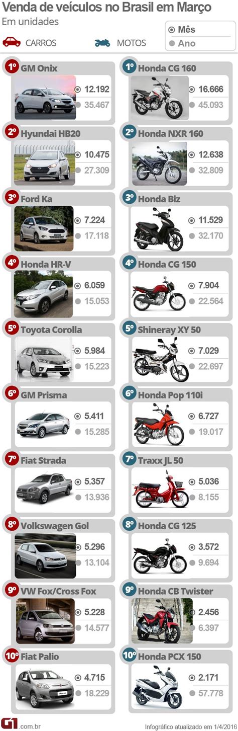 Auto Esporte Veja Carros E Motos Mais Vendidos Em Mar O De