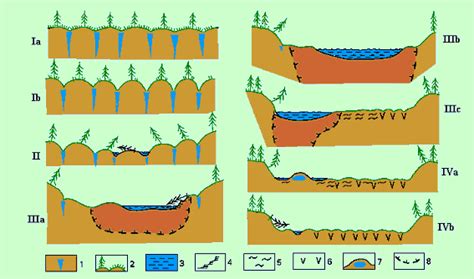 The thermokarst formation of alases. Symbols: 1-syngenetic ice veins ...