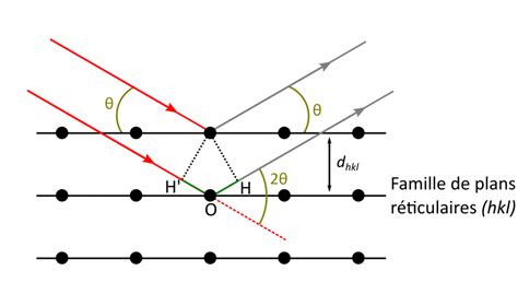 Le siècle de la cristallographie de la diffraction des rayons X à la