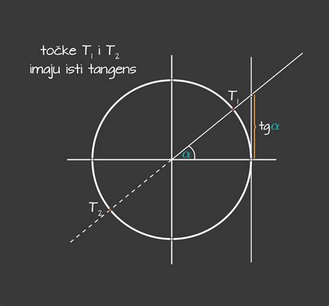 tangens  kotangens matematika  gradivohr