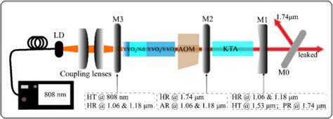 Schematic Showing The Experimental Layout Of The Coupled Cavity Srs Opo