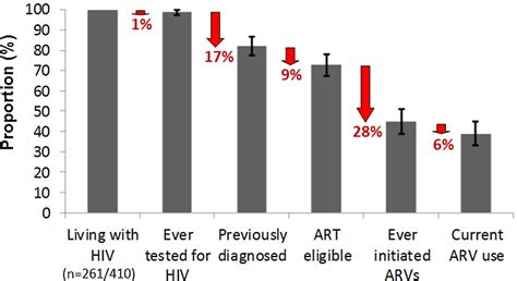 Engagement In The Hiv Care Cascade And Barriers To Antiretroviral