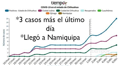 Acelera Coronavirus En Chihuahua Alcanz Municipios De Abril