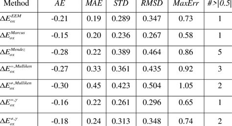 Average Error Ae Mean Absolute Error Mae Standard Deviation