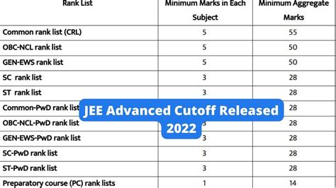 Jee Advanced Cutoff Released Check Qualifying Marks