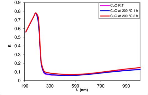 Distinction Of Extinction Coefficient With Wavelength Of Cuo Films At