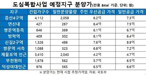 시세 18억 분양가 8억인데 15억 로또···강남 뺨치는 강북 마법 네이트 뉴스