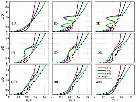 Non Dimensional Distribution Of The Stream Wise Velocity At Different