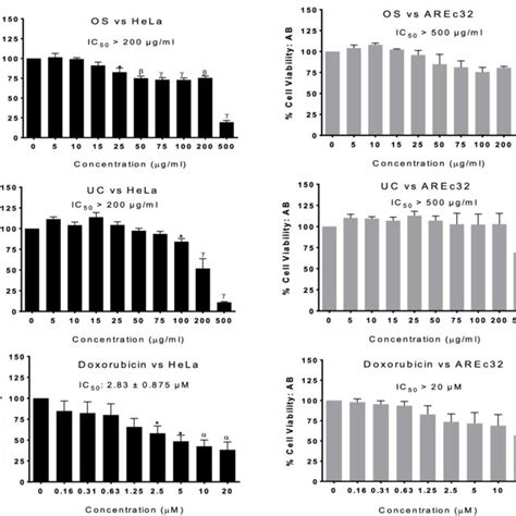 Cell Viability Alamar Blue Assay In Hela Cells And Arec32 Mcf 7