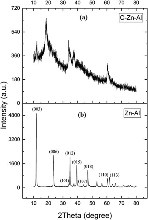 Xrd Spectrum Of A C Zn Al Ldh And B Zn Al Ldh Download Scientific