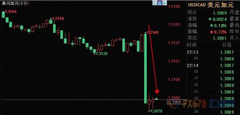 加銀鷹派加息大超市場預期，美元兌加元急跌60點 壹讀