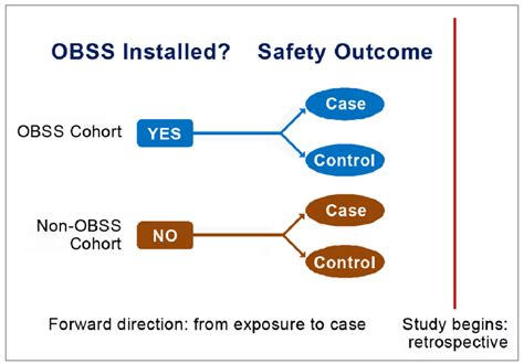 Diagram Schematic Of The Retrospective Cohort Design Used In The