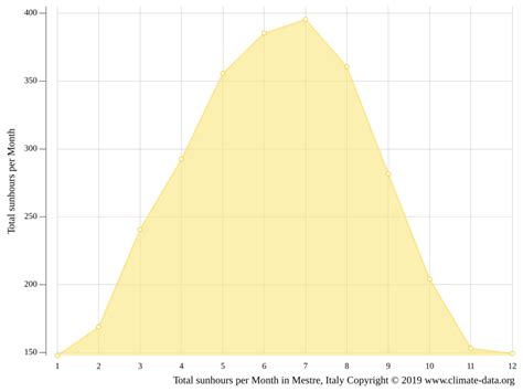 Mestre climate: Weather Mestre & temperature by month