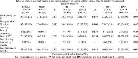 Table 2 From Religiousness And Sexual Behaviors In Young Semantic Scholar