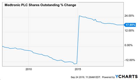 Medtronic Stock History Chart: A Visual Reference of Charts | Chart Master