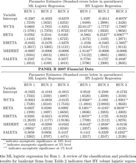 Summary Of Logistic Regression Results Panel A 2006 Financial Data Download Table